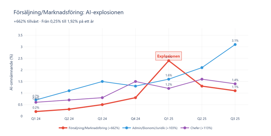 Försäljning och marknadsföring: AI-explosionen i siffror