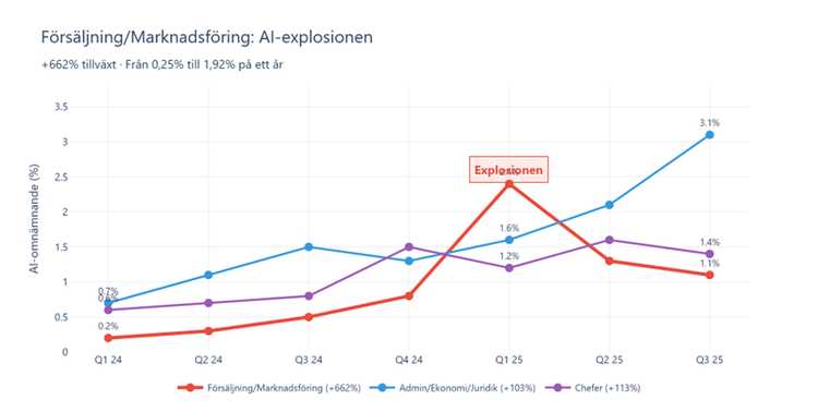 Försäljning och marknadsföring: AI-explosionen i siffror